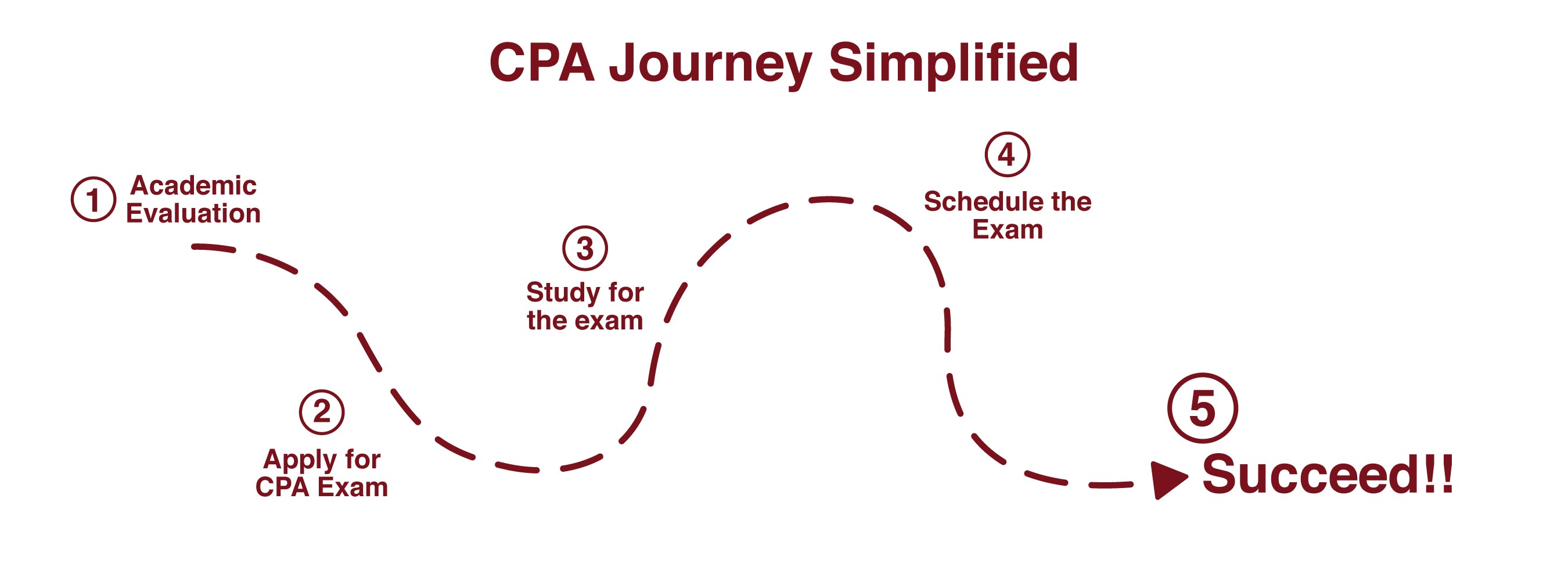 CPA-Journey-Simplified